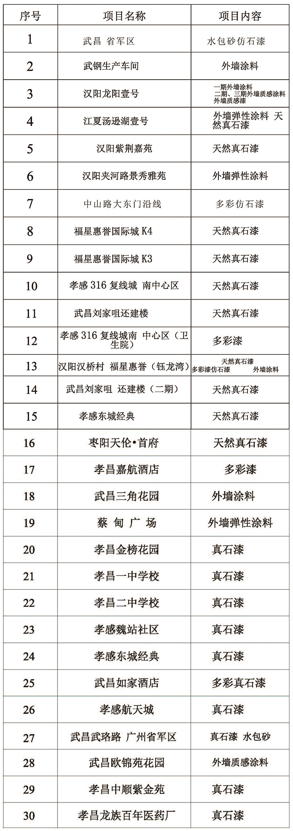 重點工程業(yè)績一覽表